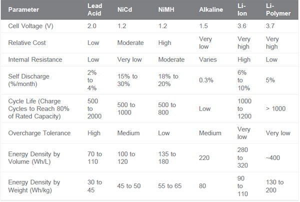 Key battery parameters for different chemistry types Key battery parameters